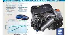 GM made major improvements in ICE engine as well as electric motors battery pack and power electronics