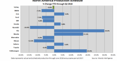 North American Production Headed for Small Q2 Gain