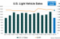 U.S. Sales Start 2018 With a Lower SAAR But Still Strong Overall