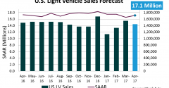 U.S. Forecast: Mild Sales, Growing Inventory